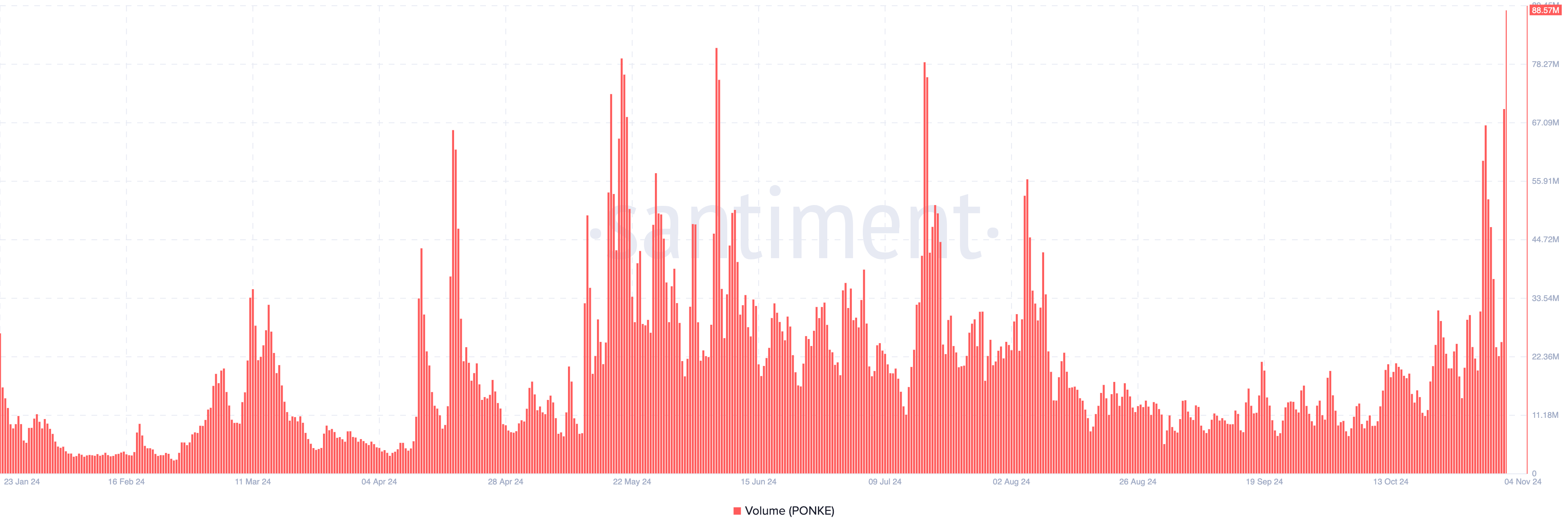 Volume da listagem de Ponke na Binance