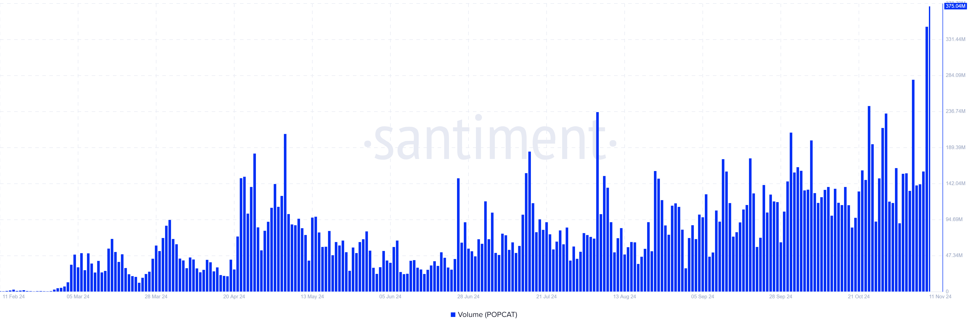 Volume de Transações de POPCAT.