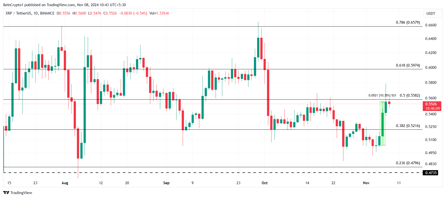 Análise de Preço do XRP. 