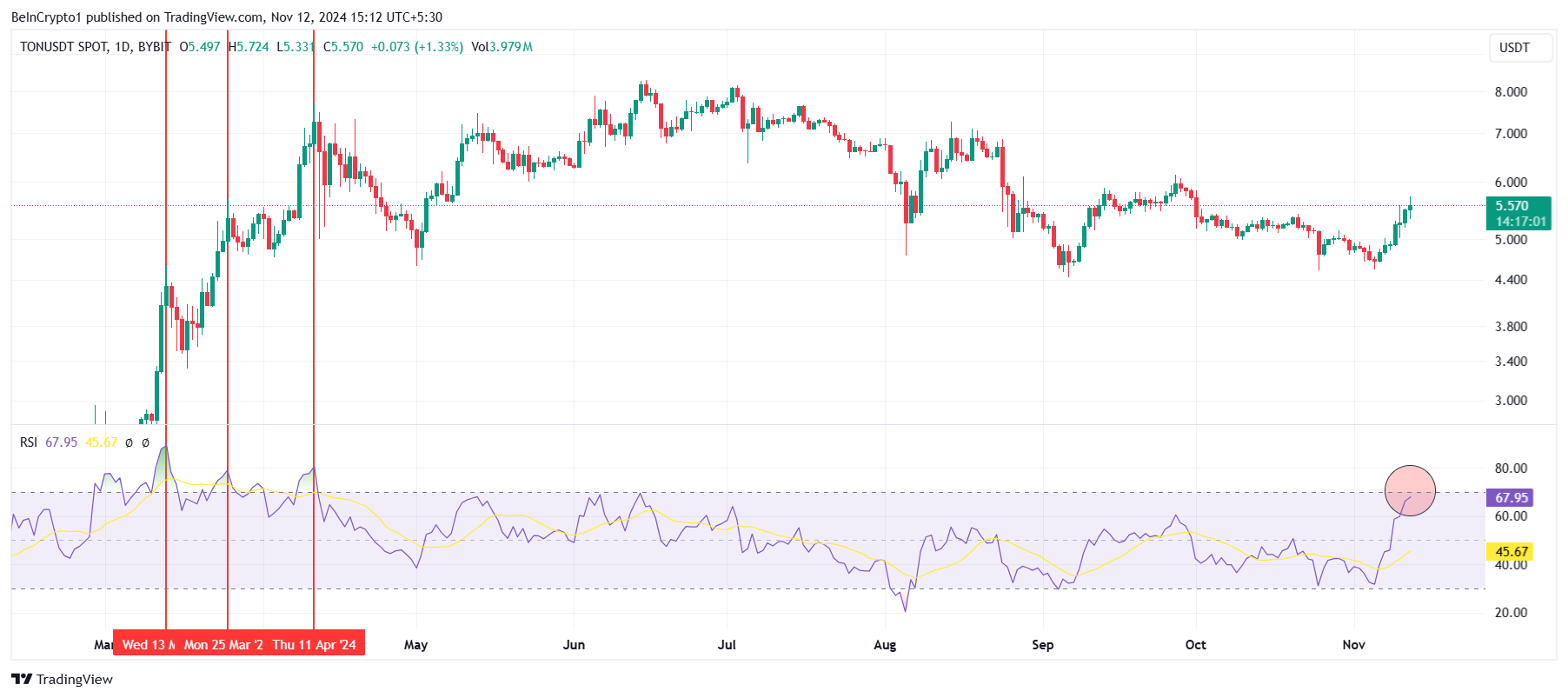 RSI da Toncoin. Fonte: TradingView