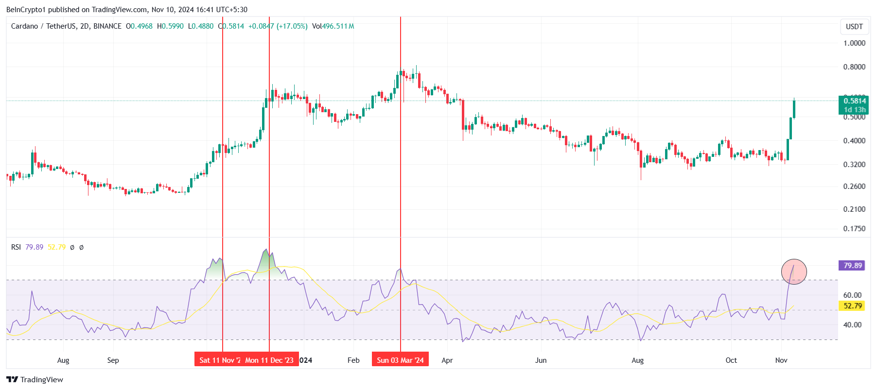 RSI de Cardano. 