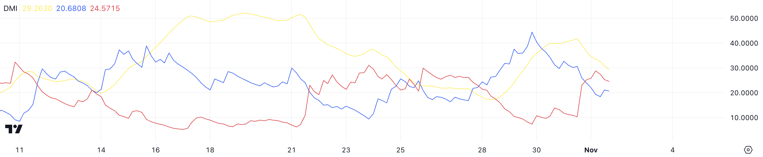 DMI do BTC.