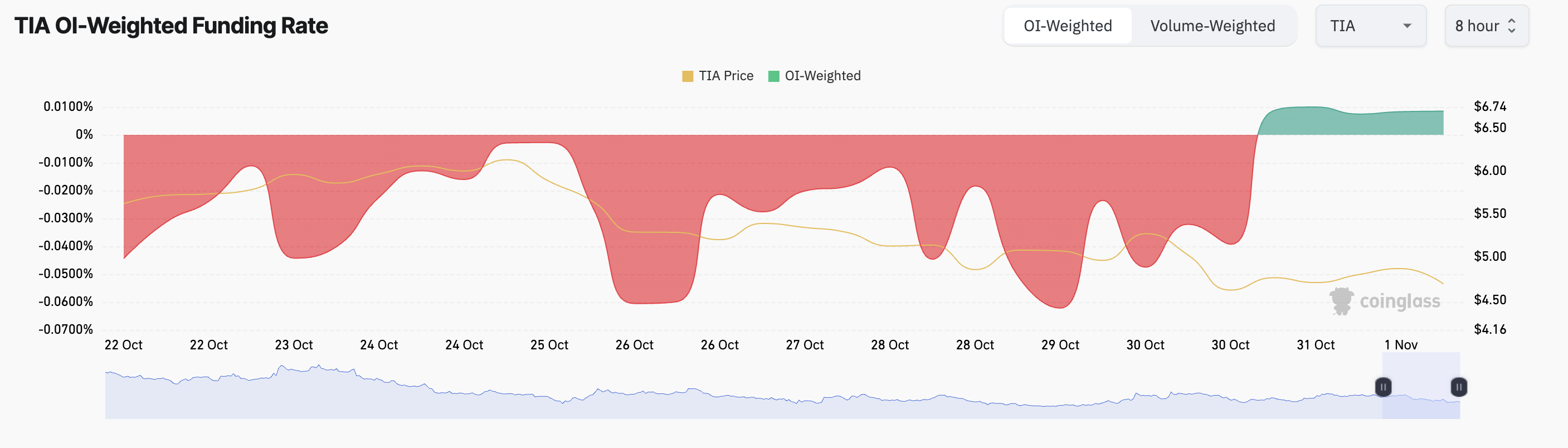 Taxa de financiamento da TIA.