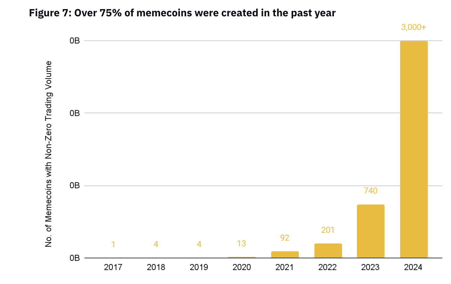 Moedas Meme Lançadas por Ano