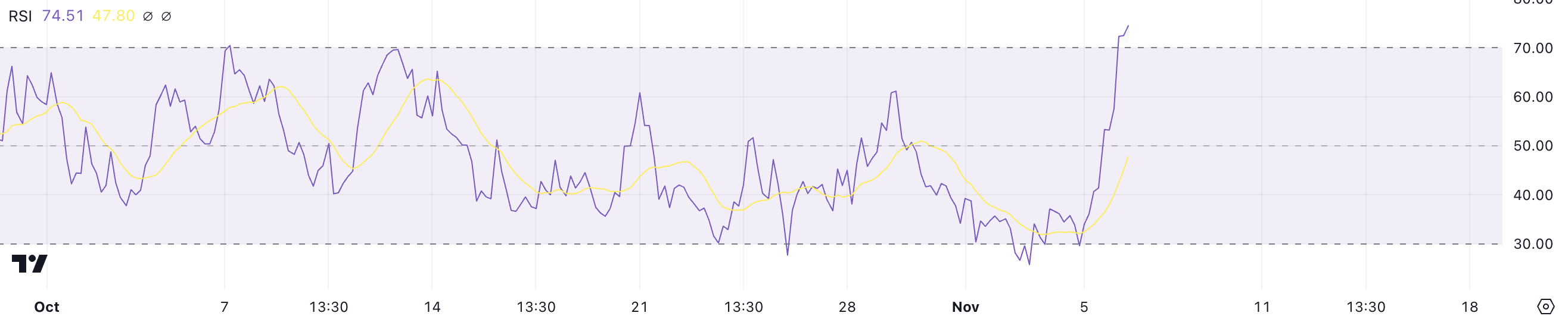 RSI do TAO.