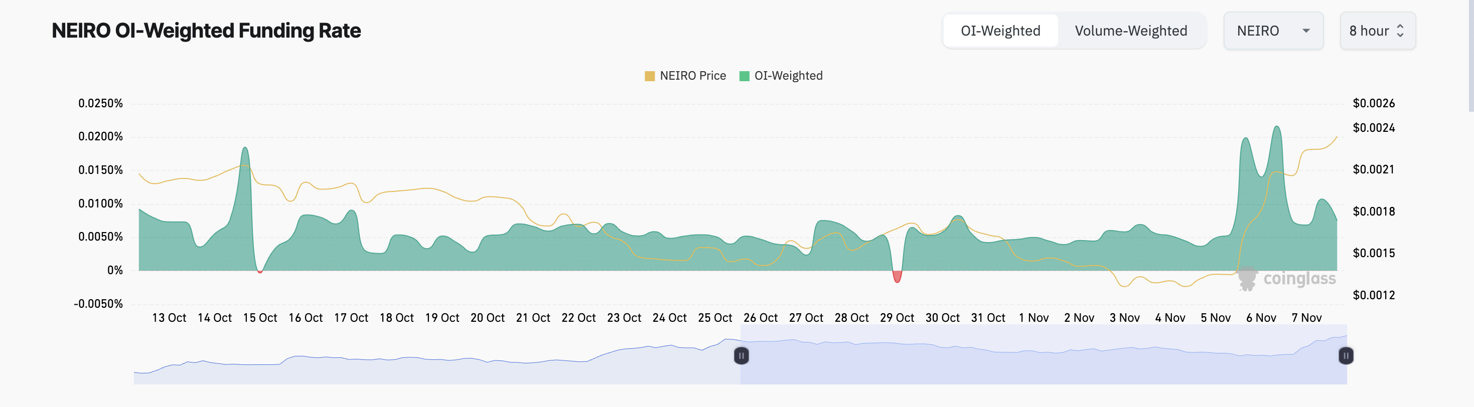 Taxa de Financiamento de NEIRO