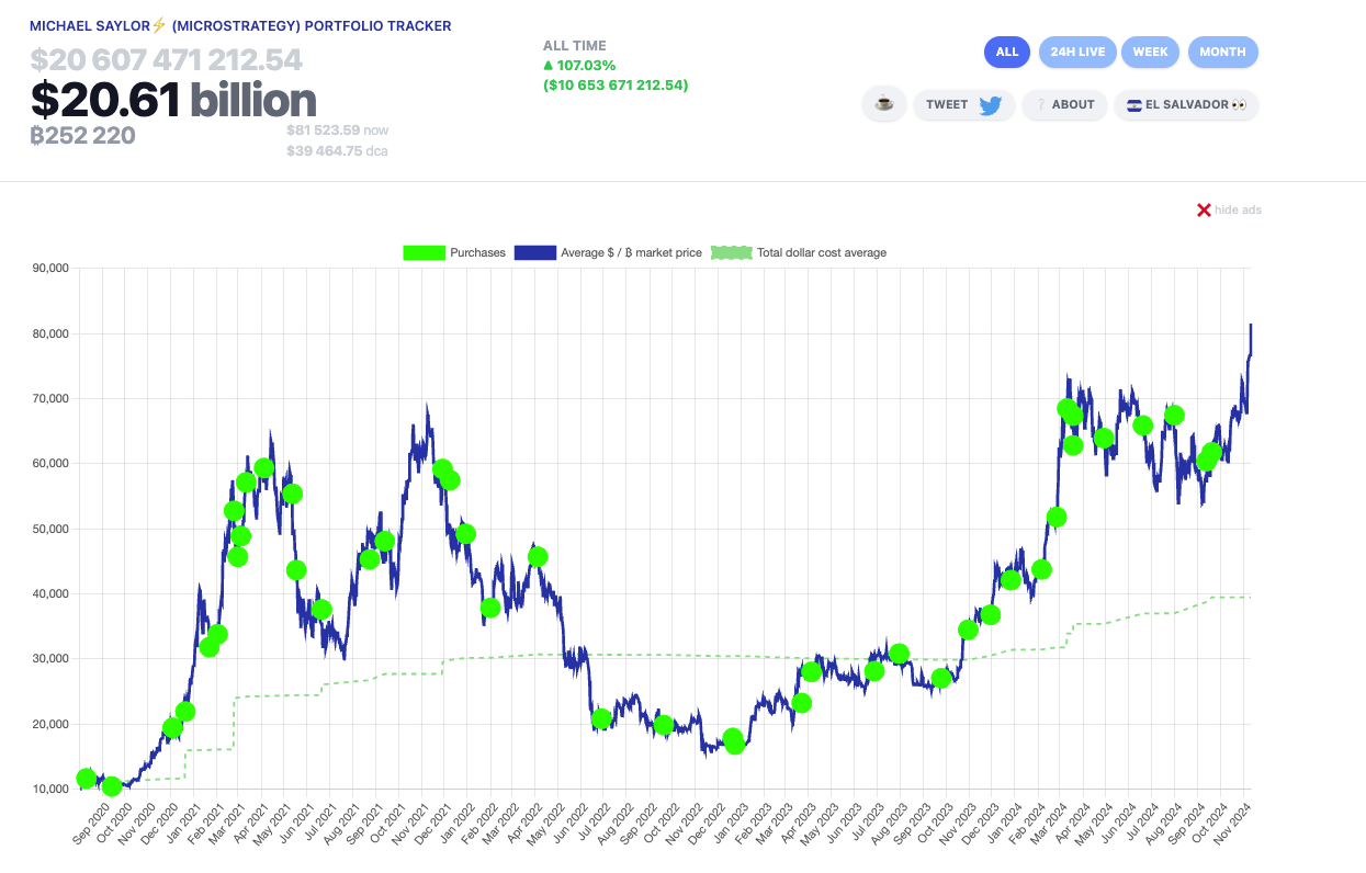 Portfólio de Bitcoin da MicroStrategy