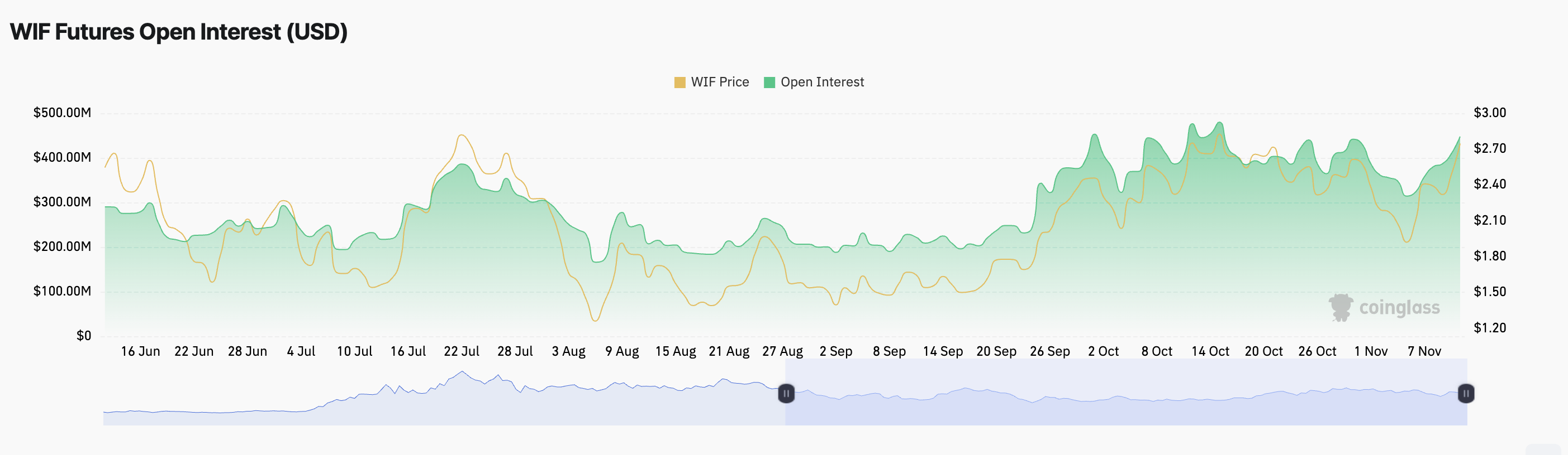 Open Interest (OI) da WIF. Fonte: Coinglass