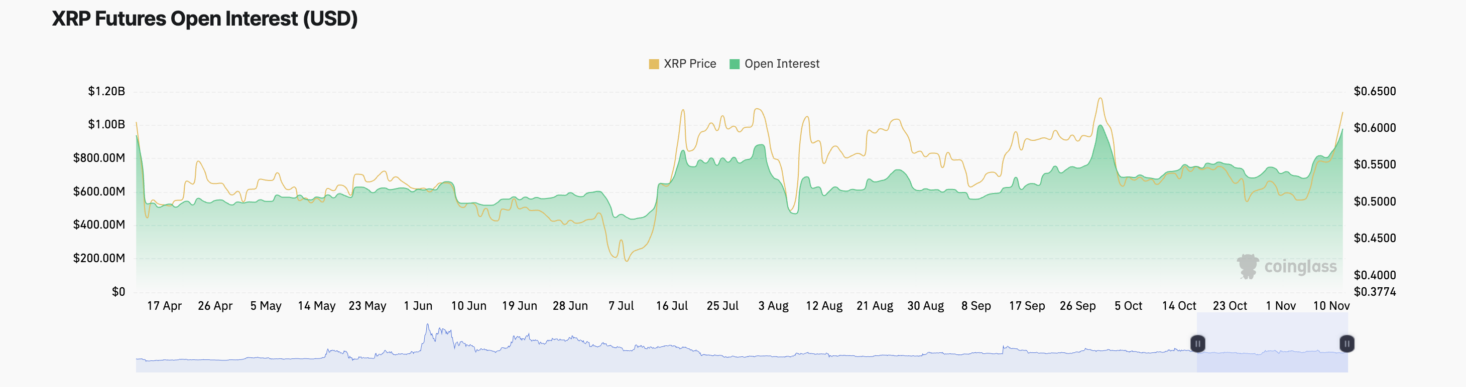 OI do XRP. 