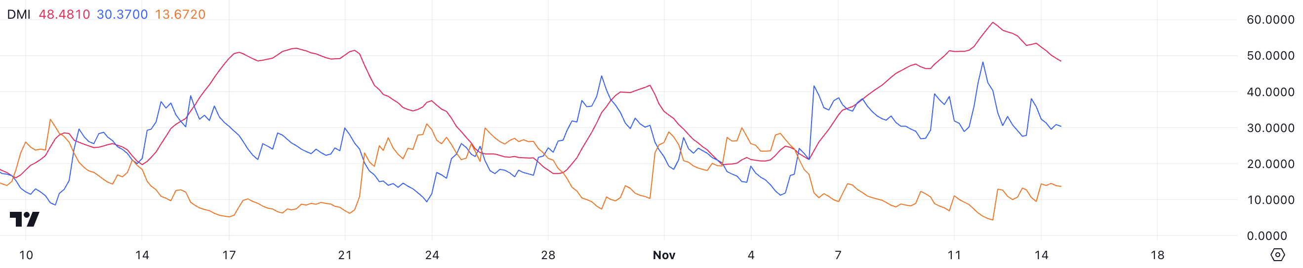 DMI do BTC.