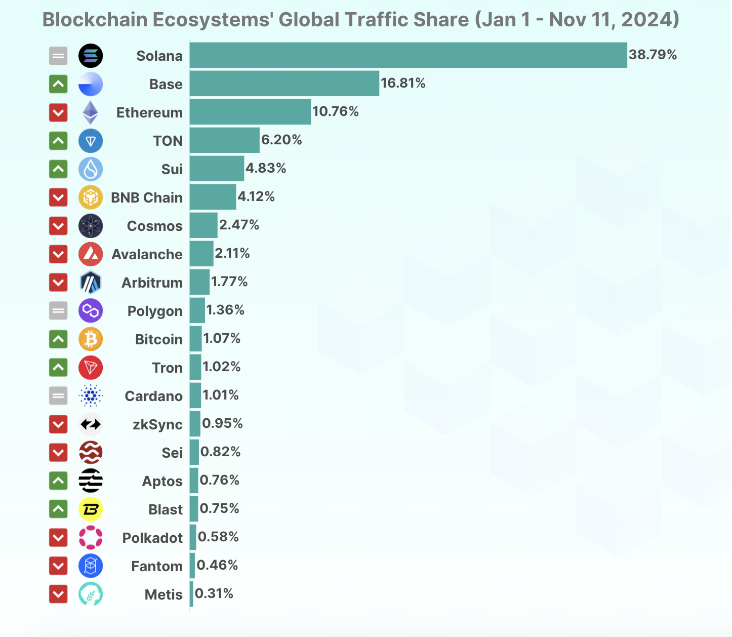 Participação Global de Tráfego dos 20 Principais Blockchains, Janeiro a Novembro de 2024