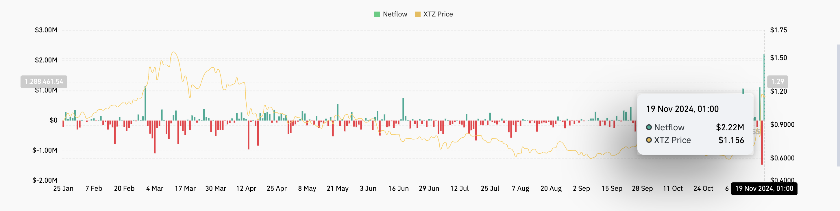 Fluxo líquido de XTZ na Exchange.