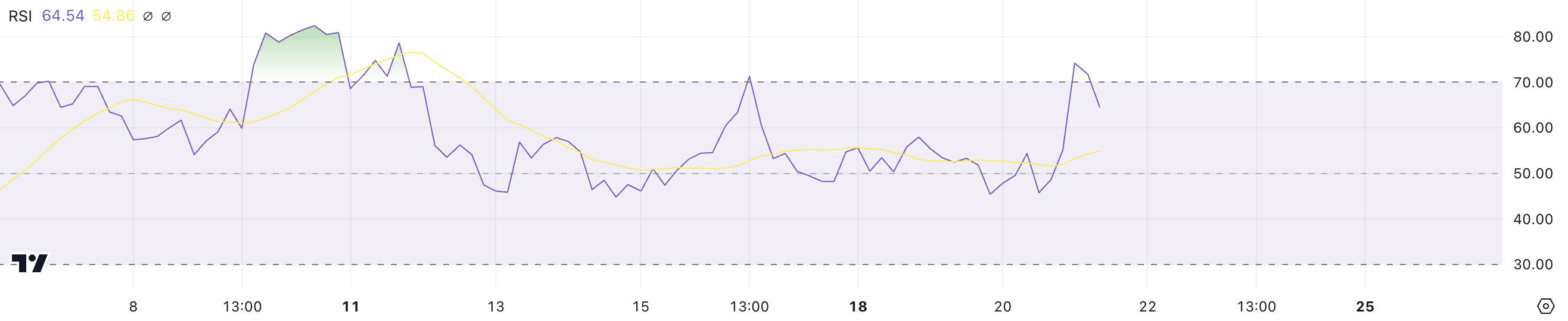 BCH RSI.