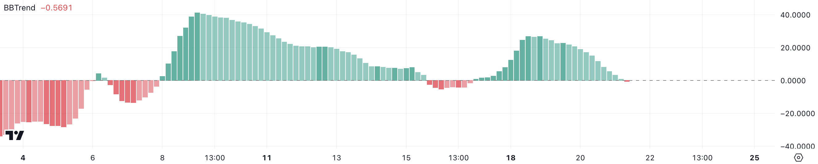 BBTrend da GOAT. Fonte: TradingView