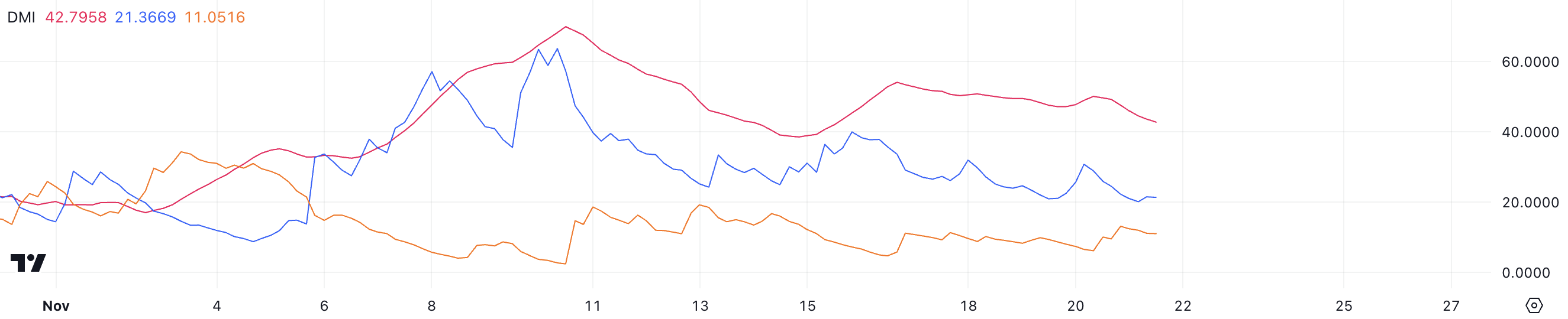 ADA DMI. Fonte: TradingView