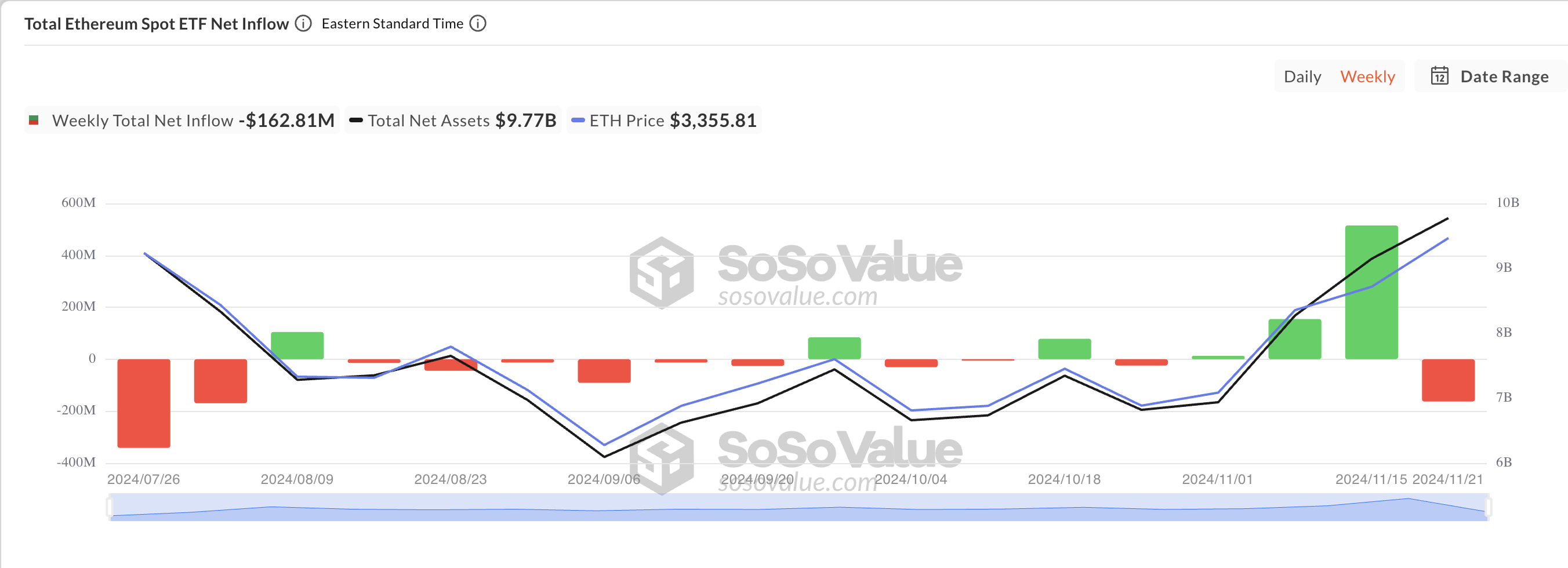 Total Ethereum Spot ETF Net Inflow