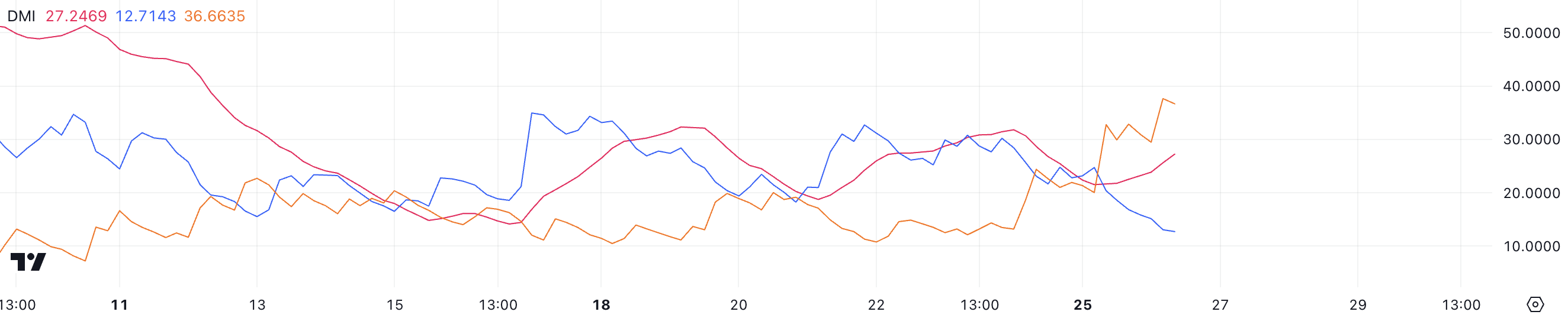 DMI da SOL. Fonte: TradingView