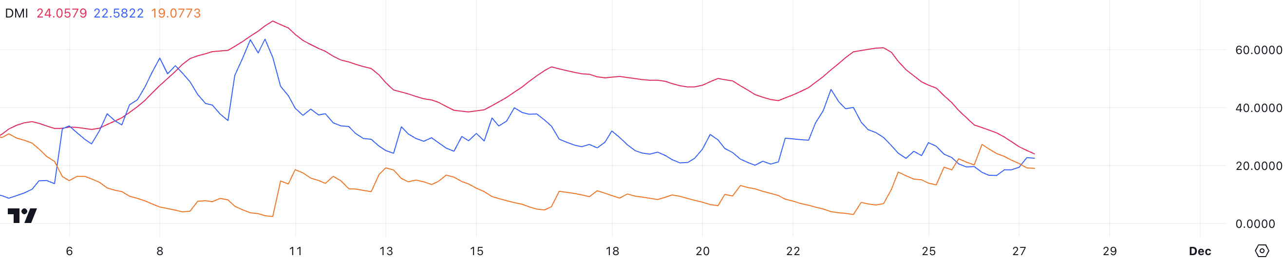 DMI da ADA. Fonte: TradingView