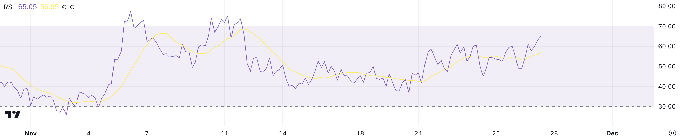 RSI da TAO. Fonte: TradingView