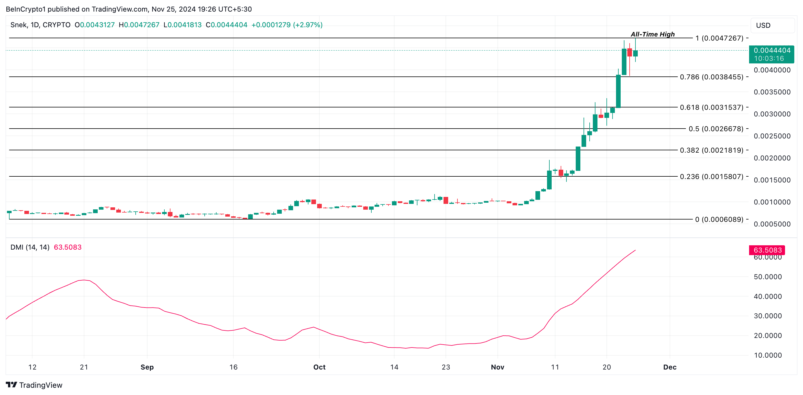 Análise de Preço SNEK. Fonte: TradingView