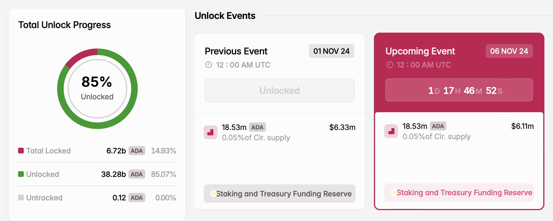 Desbloqueio de token Cardano