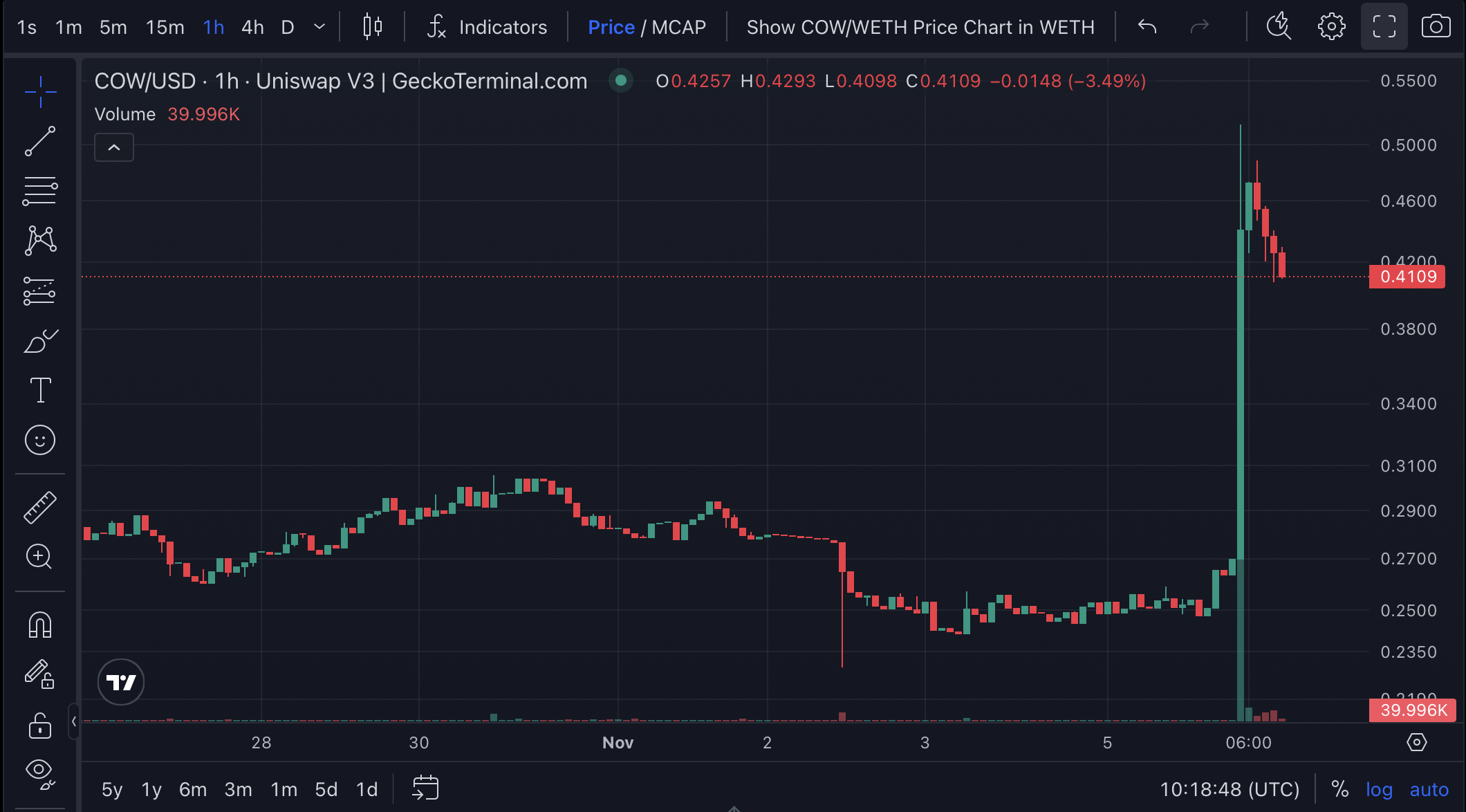 Gráfico COW/USD. Fonte: GeckoTerminal