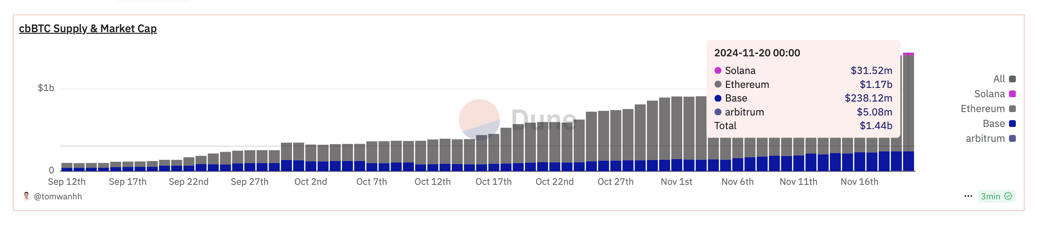 Gráfico de Oferta e Capitalização de Mercado do cbBTC da Coinbase