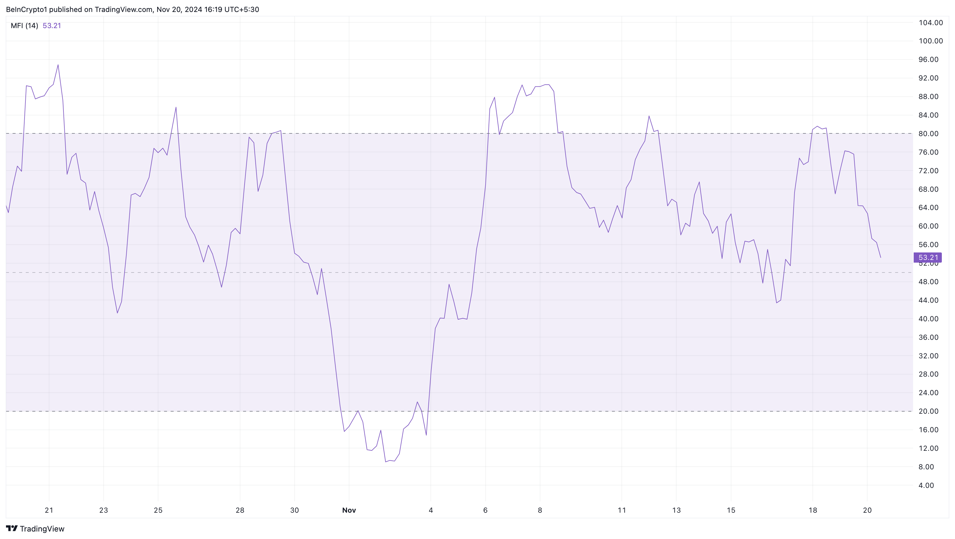 Solana money flow index