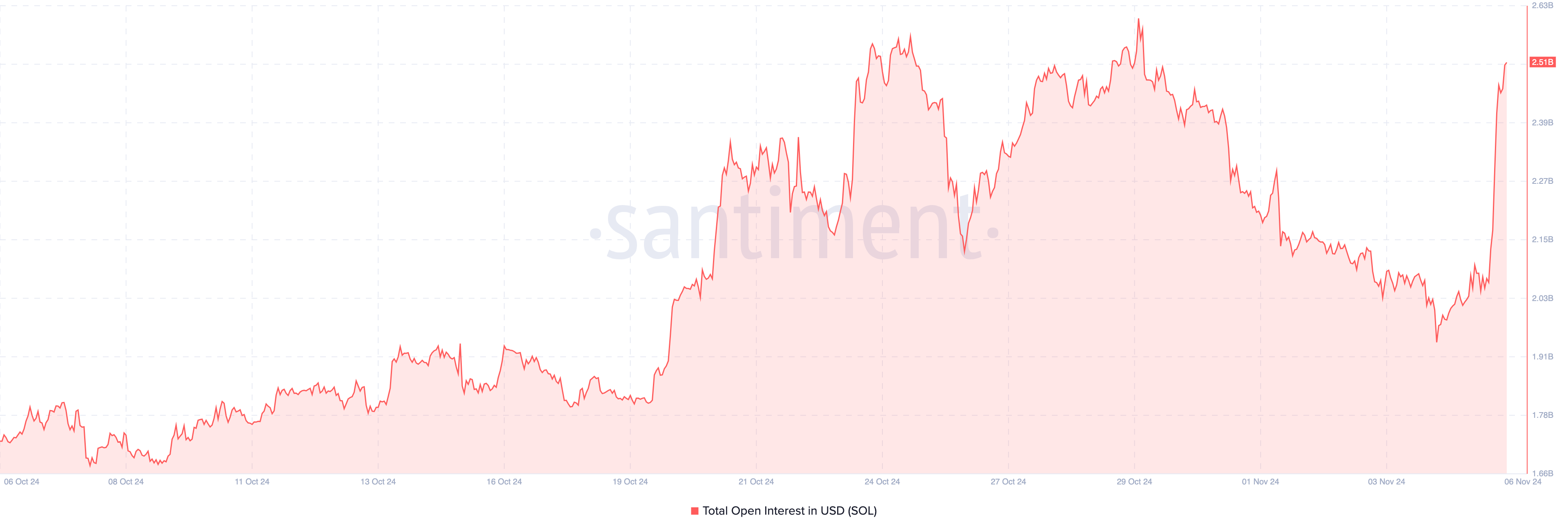 Aumento do interesse aberto de Solana