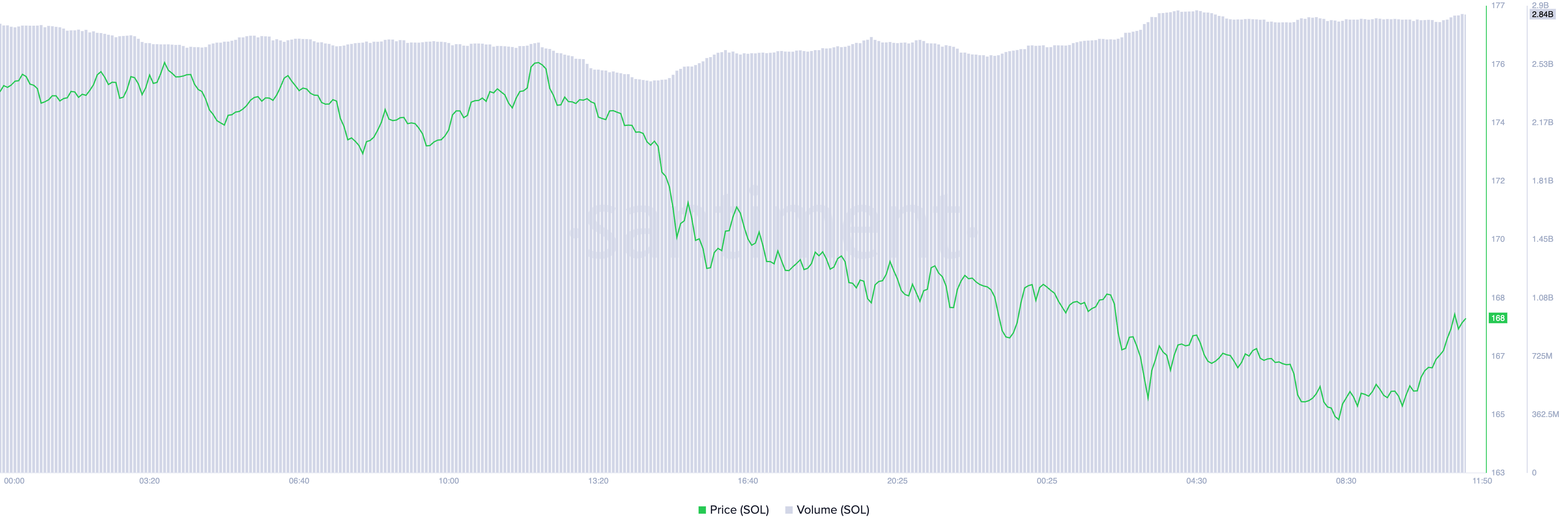 Preço/Volume de Negociação da Solana