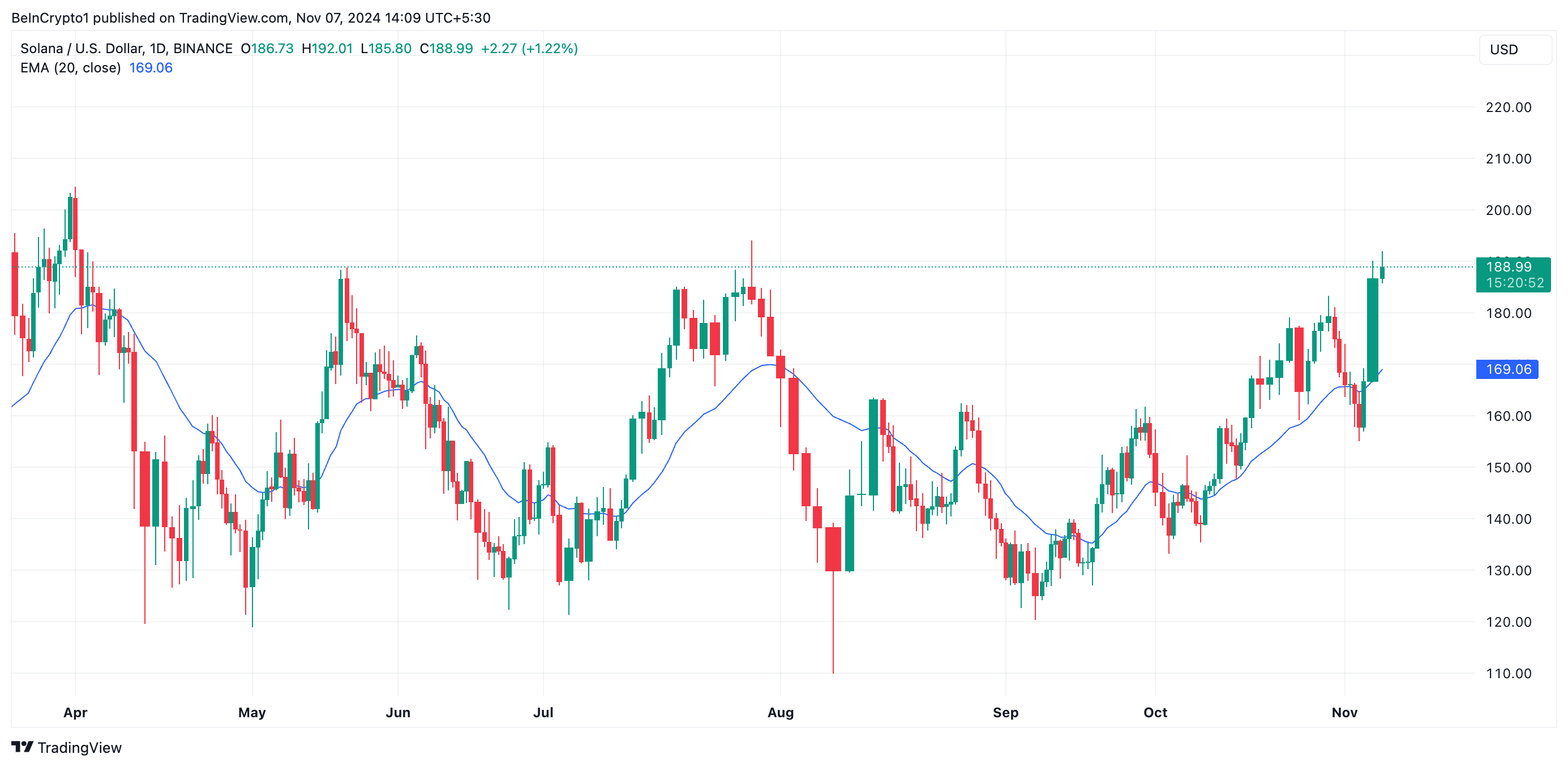 Solana 20-Day EMA