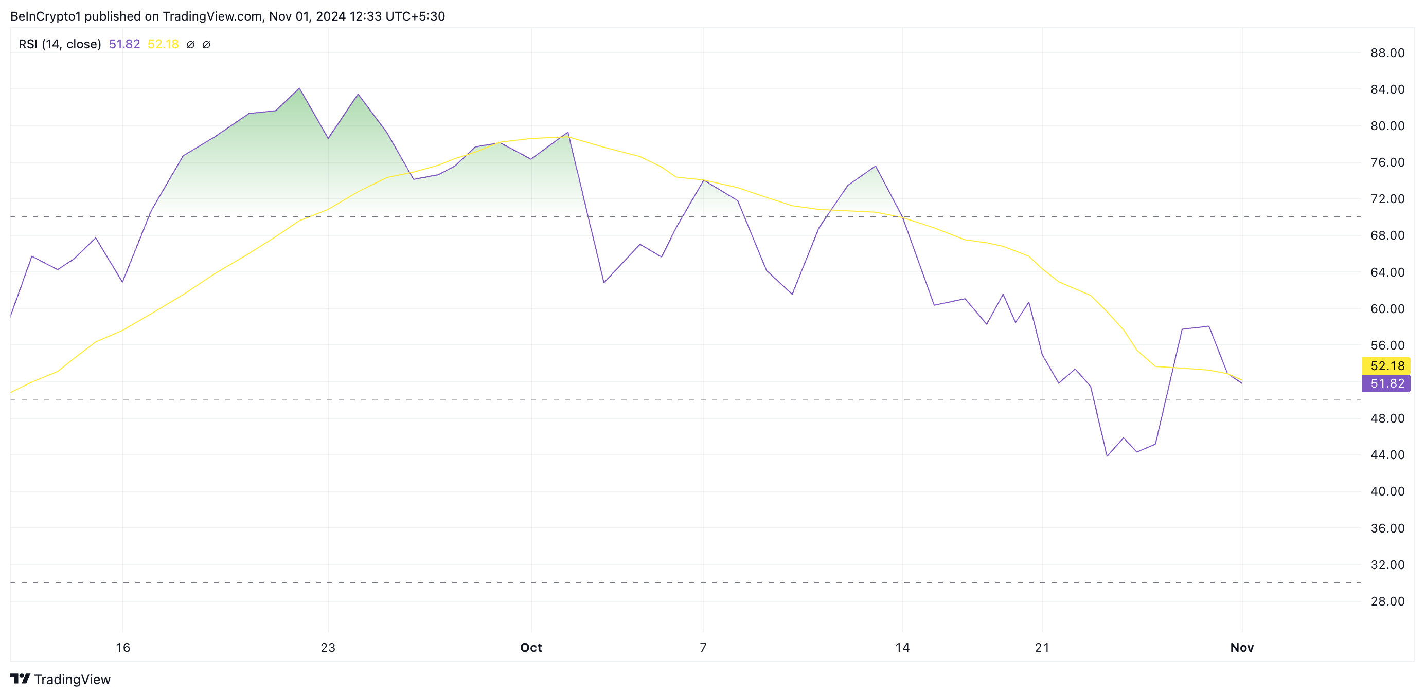 RSI do SUI.