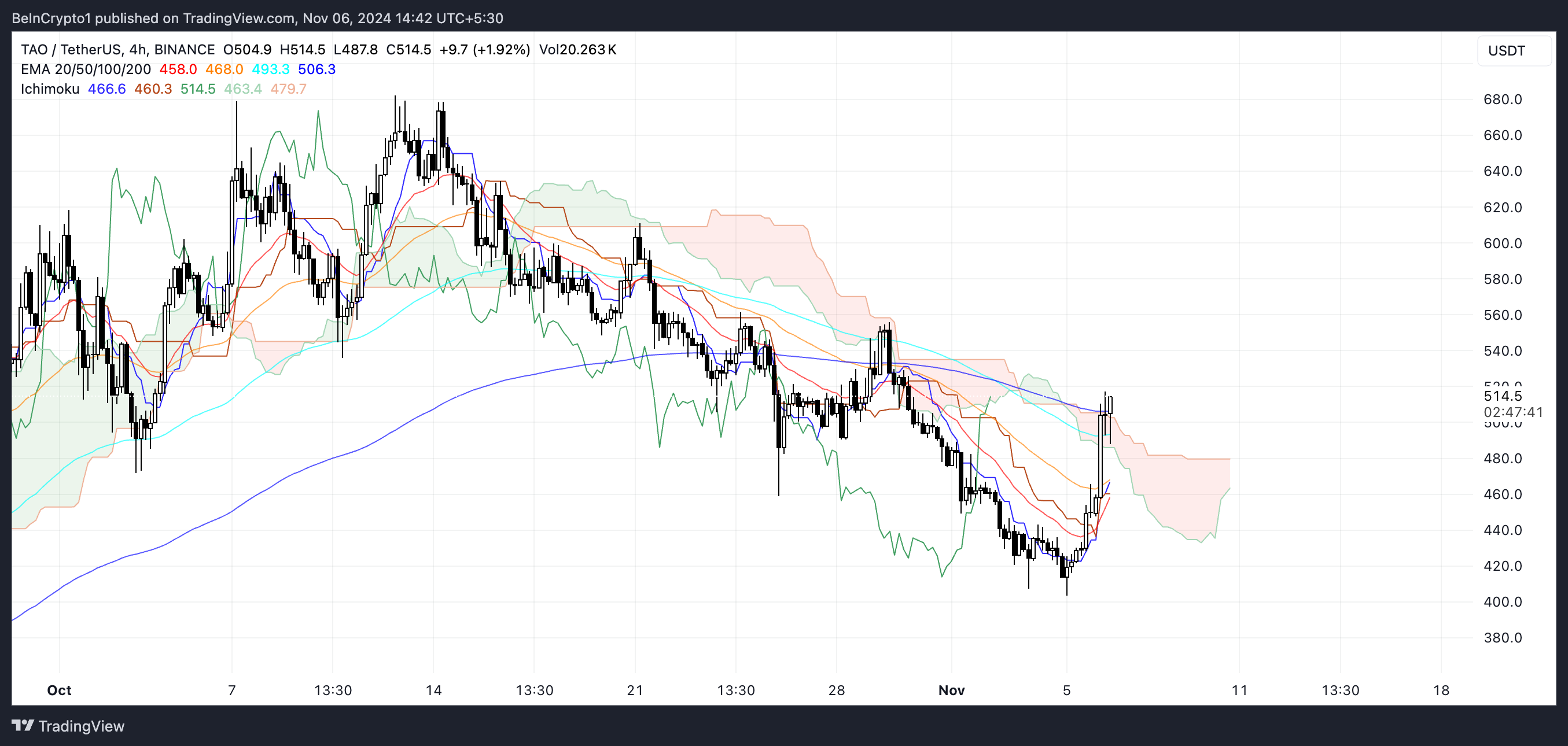 Nuvem Ichimoku do TAO.