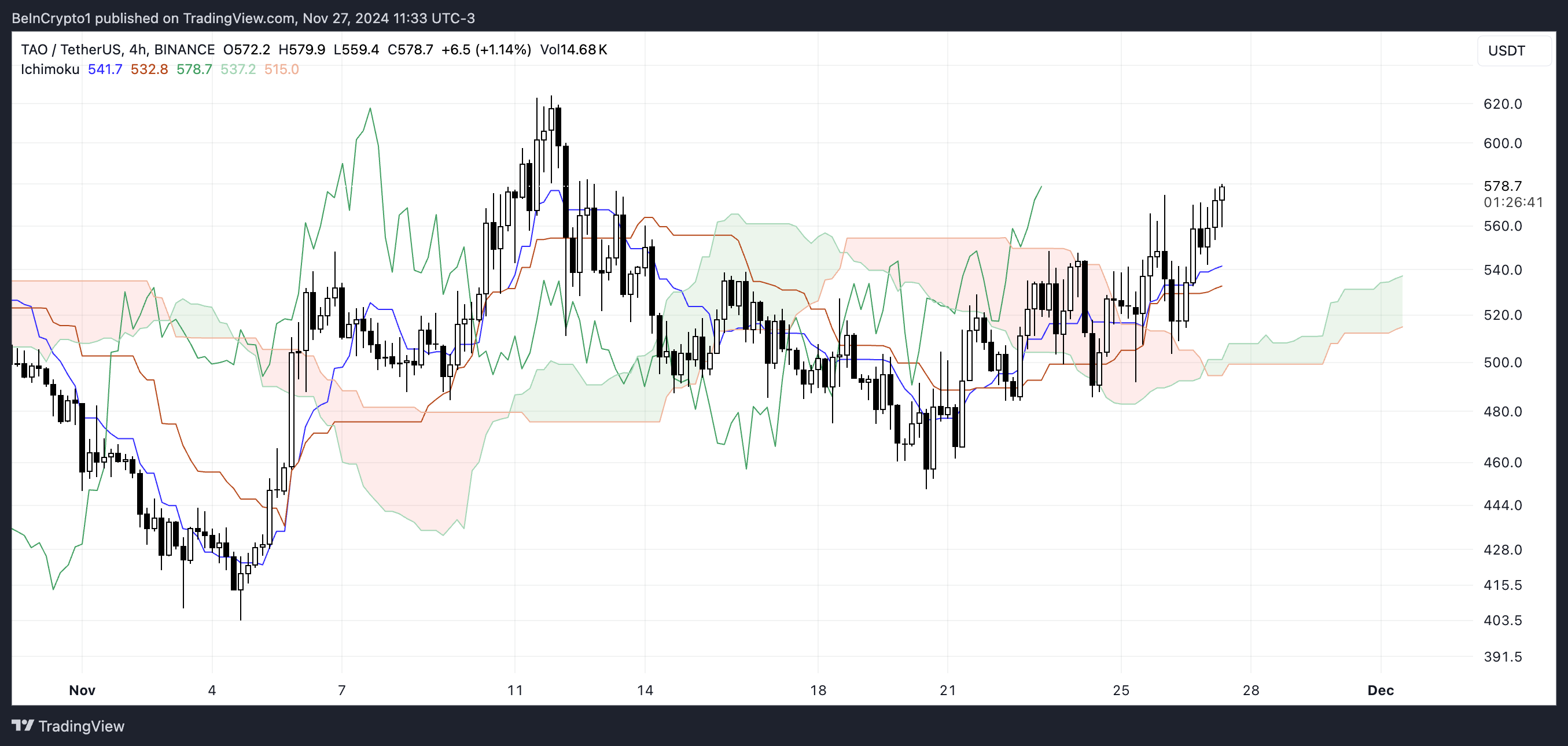 Nuvem de Ichimoku da TAO. Fonte: TradingView