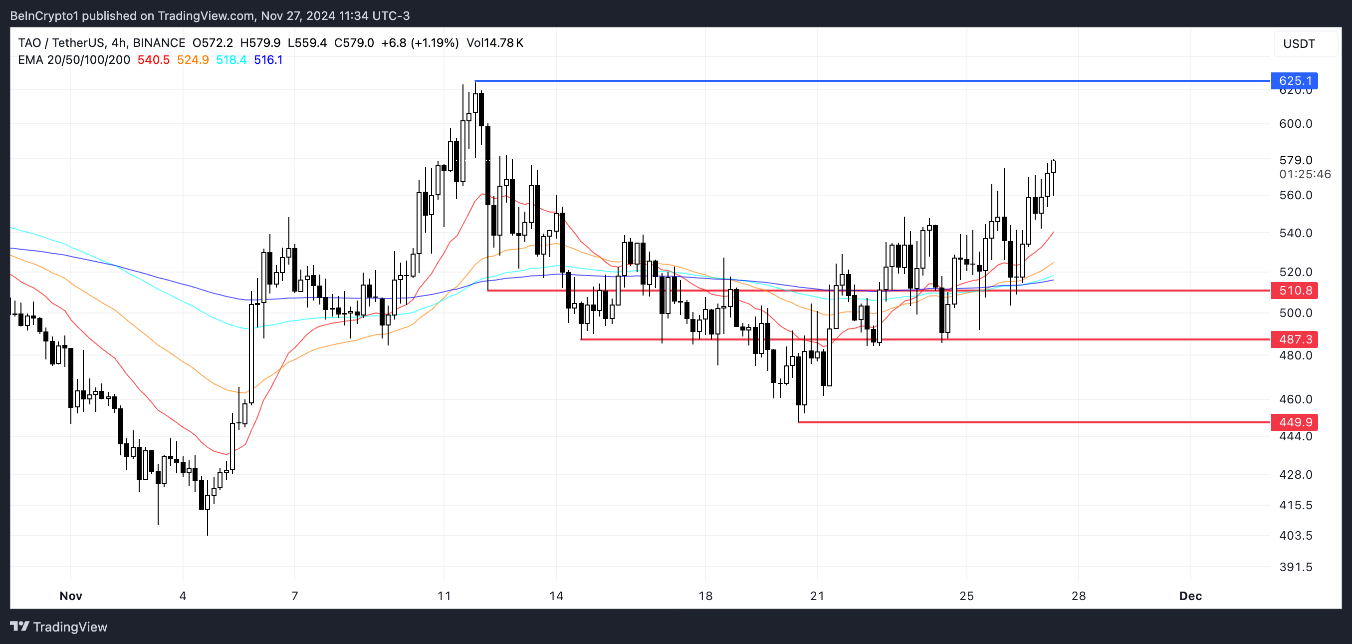 Análise de Preço da TAO. Fonte: TradingView