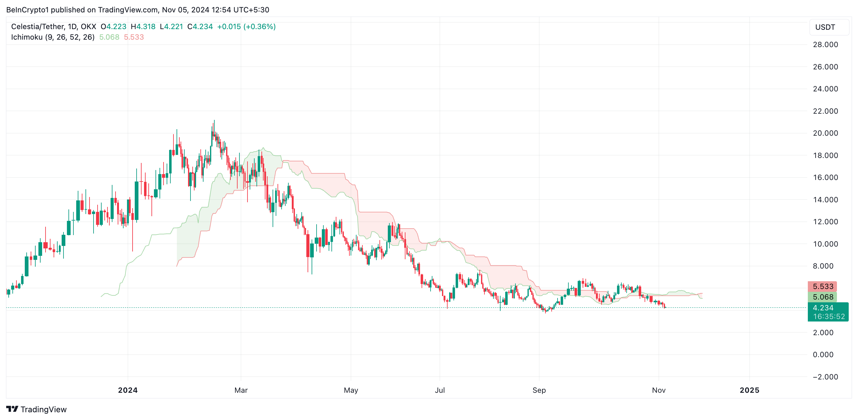 Nuvem Ichimoku da Celestia