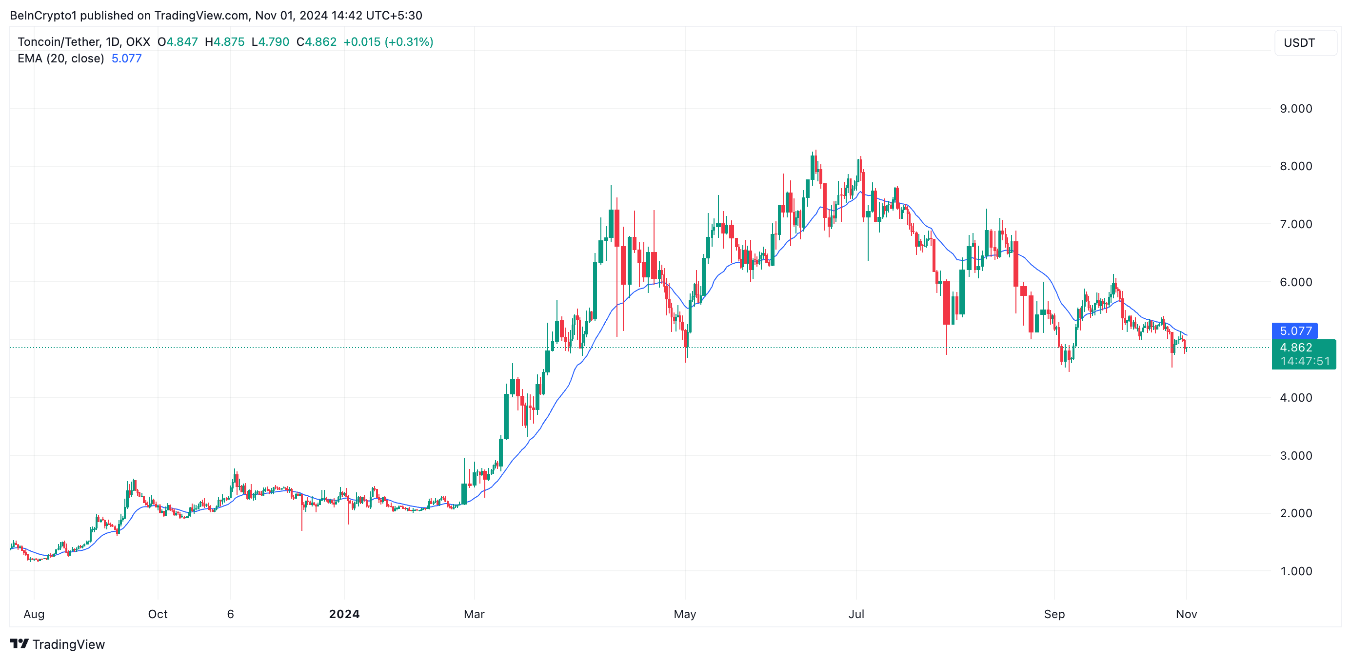 EMA de 20 Dias do Toncoin