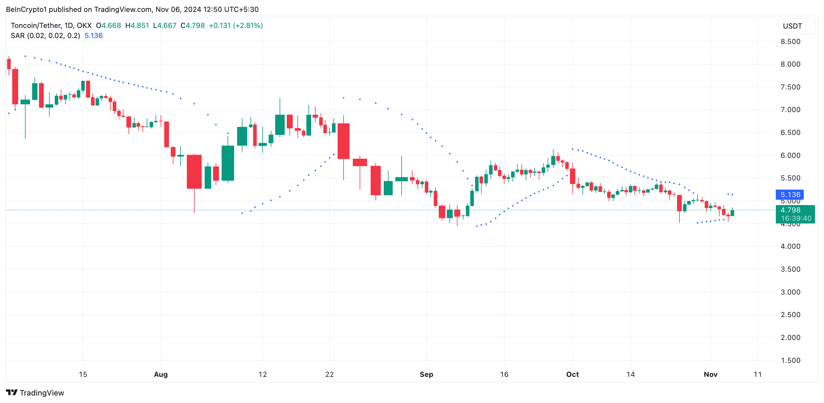 Parabolic SAR da Toncoin.