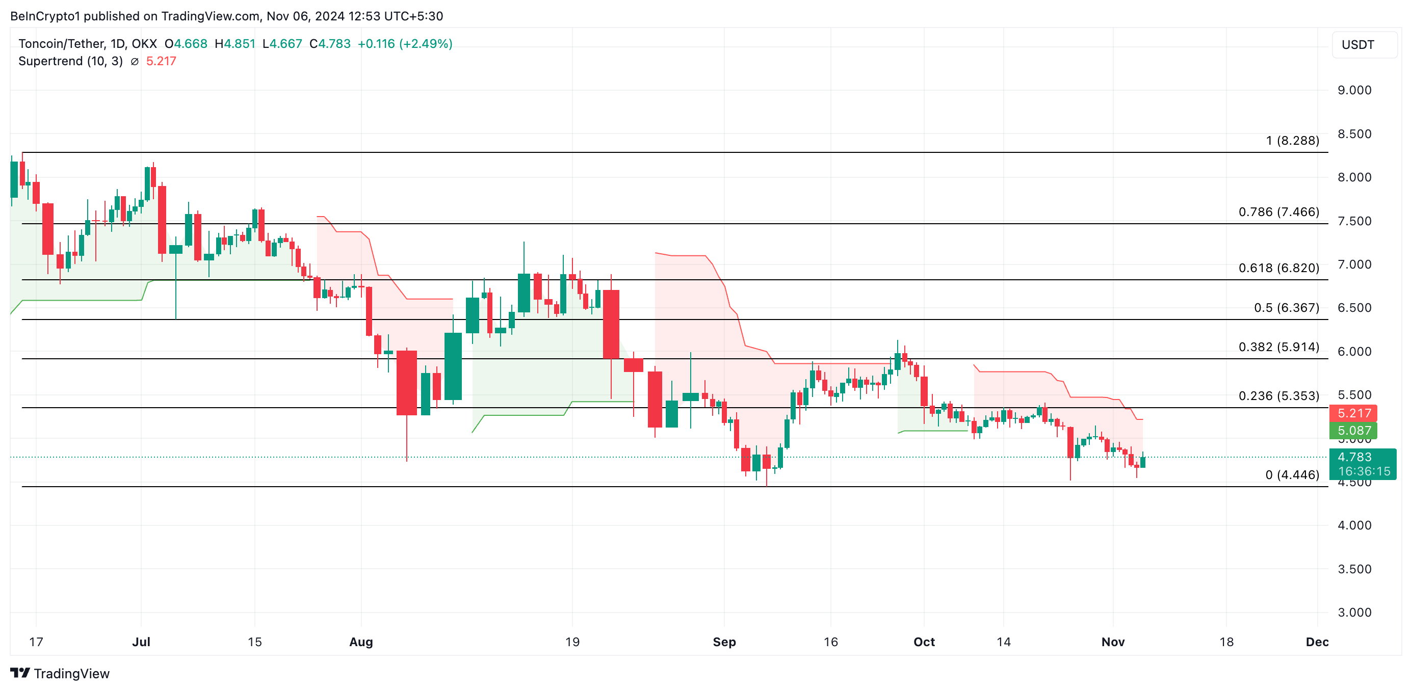 Análise de Preço da Toncoin