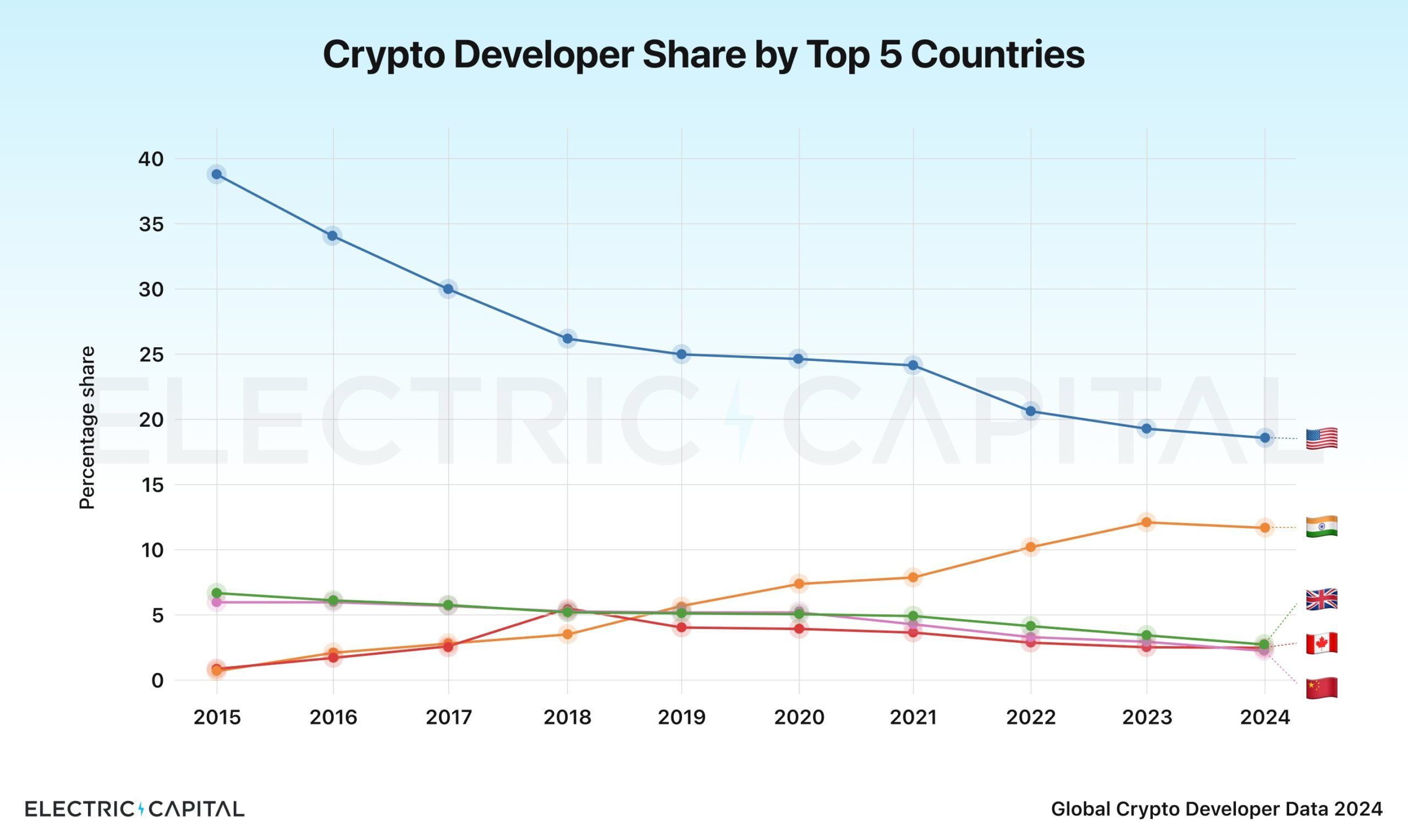 Participação de Desenvolvedores de Cripto pelos 5 Principais Países. 