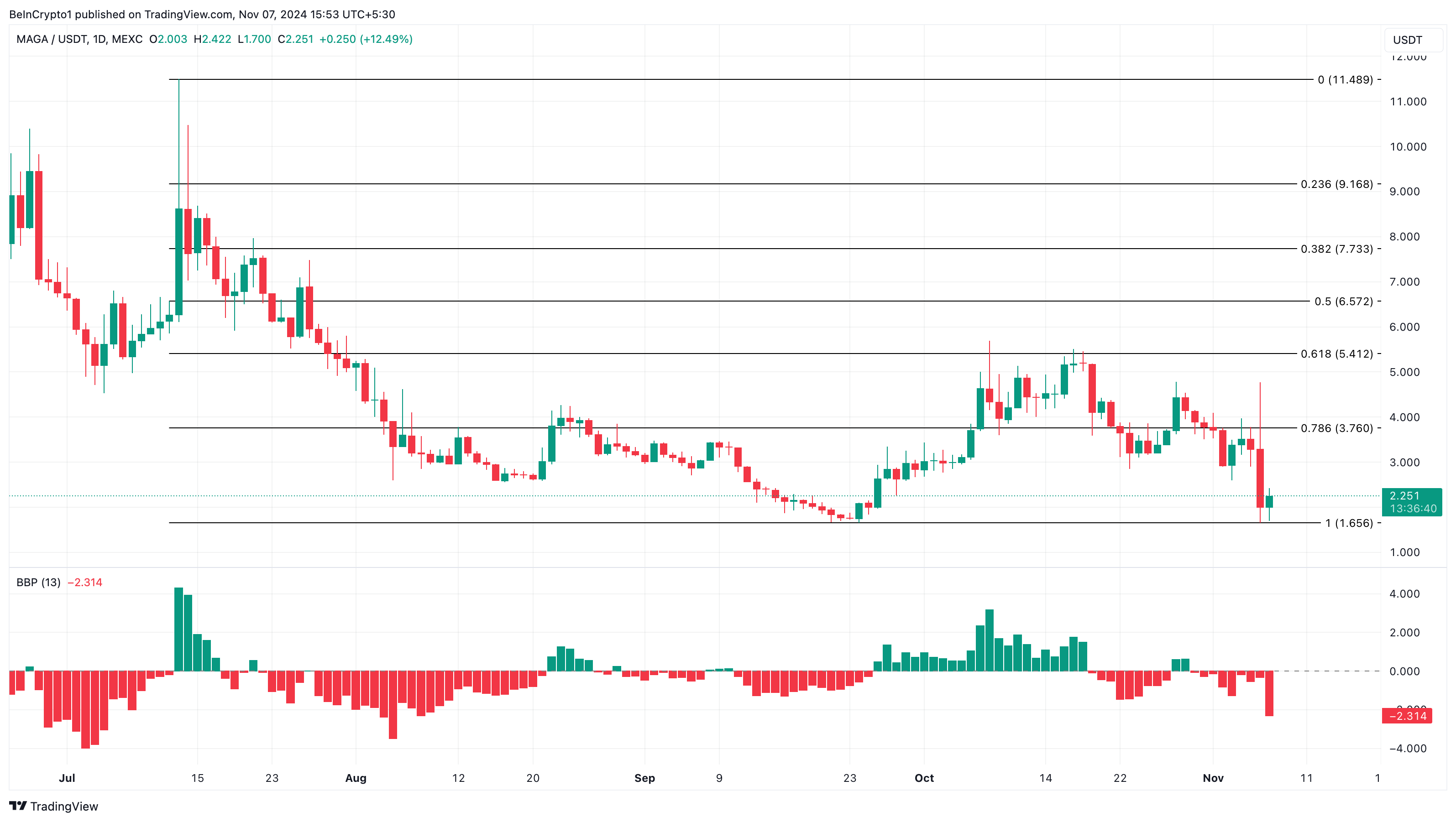 MAGA entre as altcoins mais populares hoje