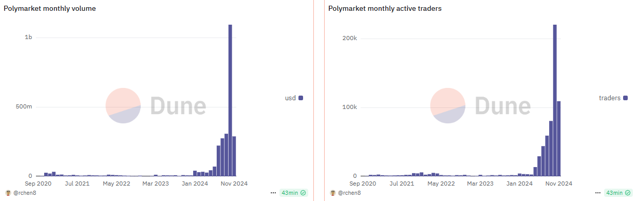 Métricas de Volume Mensal e de Traders Ativos da Polymarket