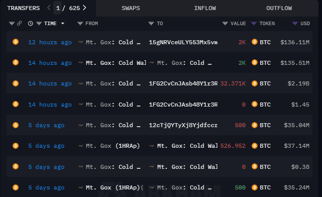 Transferências de BTC da Mt. Gox