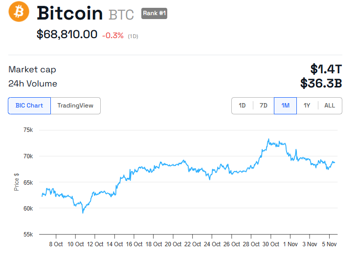 Desempenho do Preço do BTC