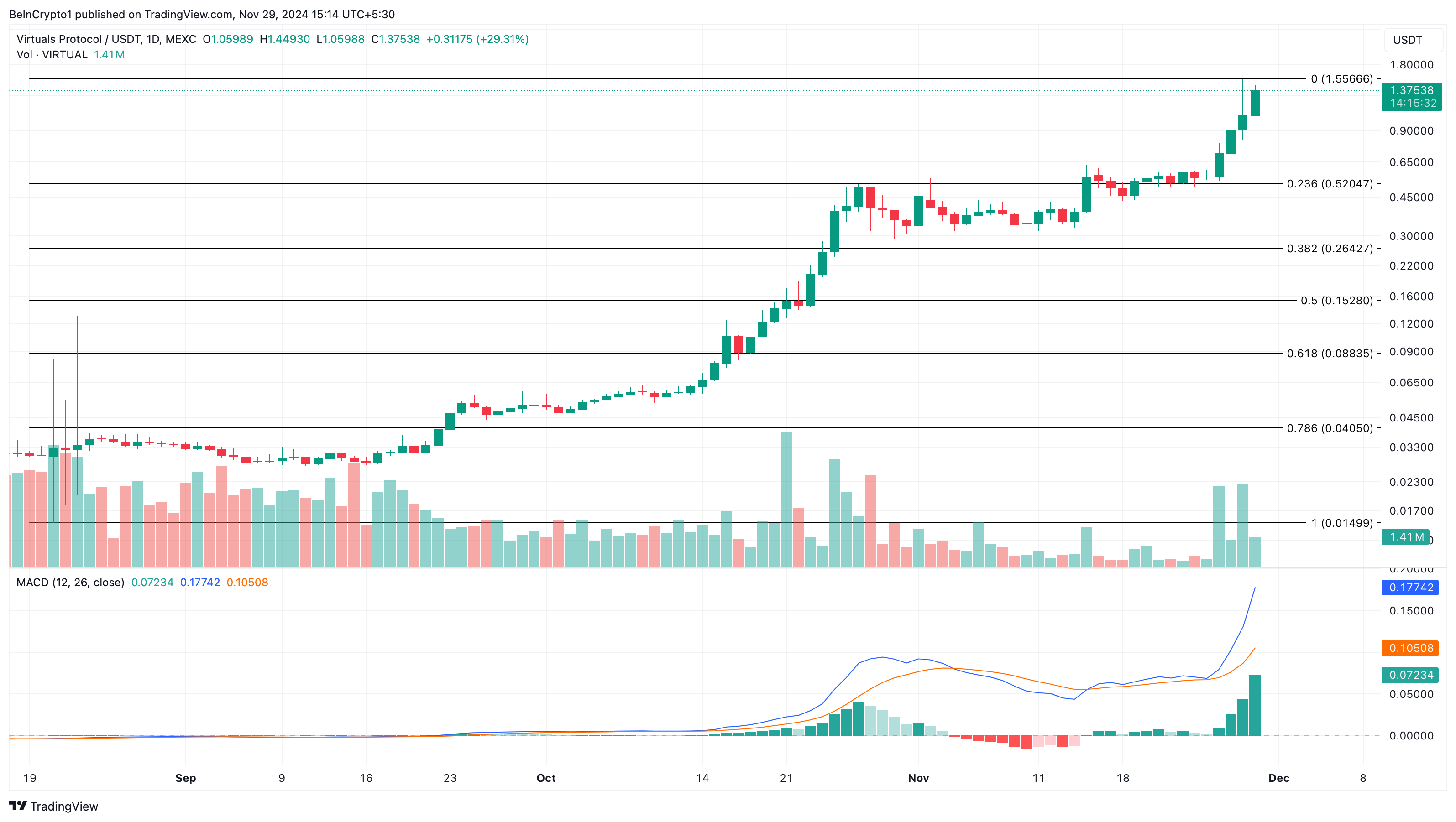 Análise Diária da Virtuals Protocol. Fonte: TradingView