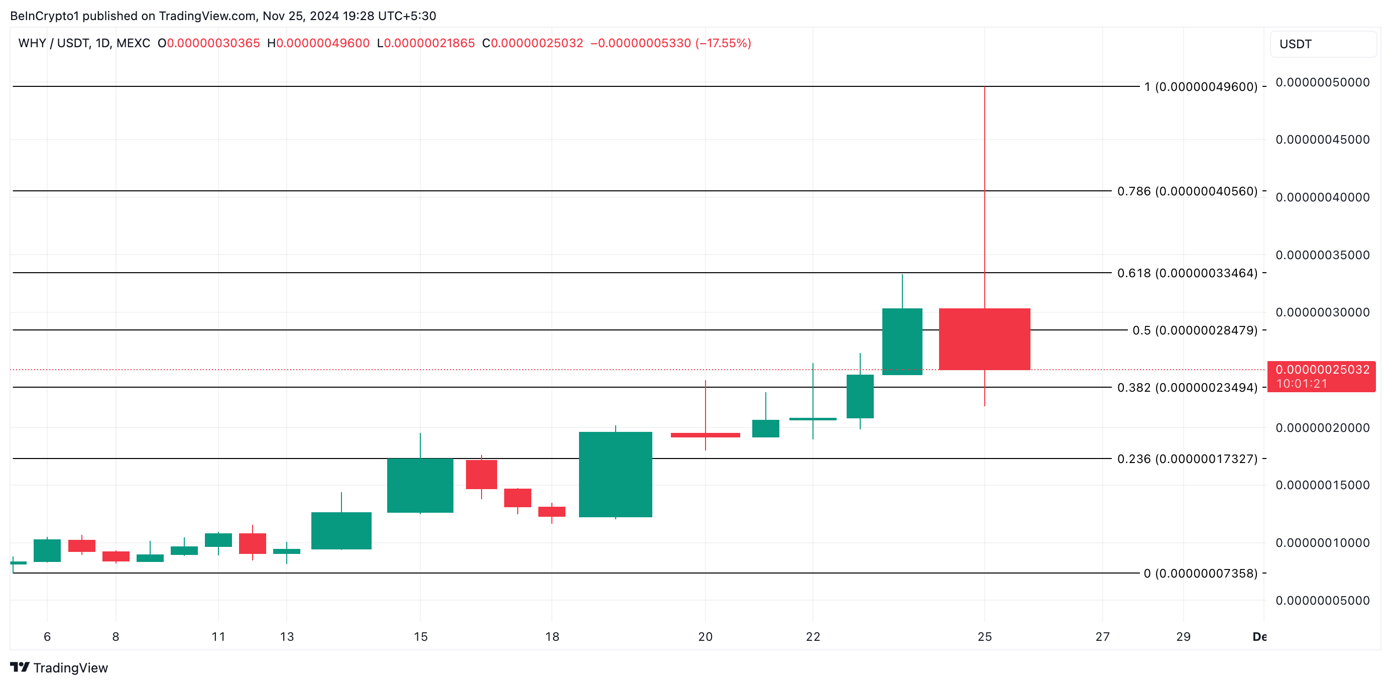 Análise de Preço WHY. Fonte: TradingView