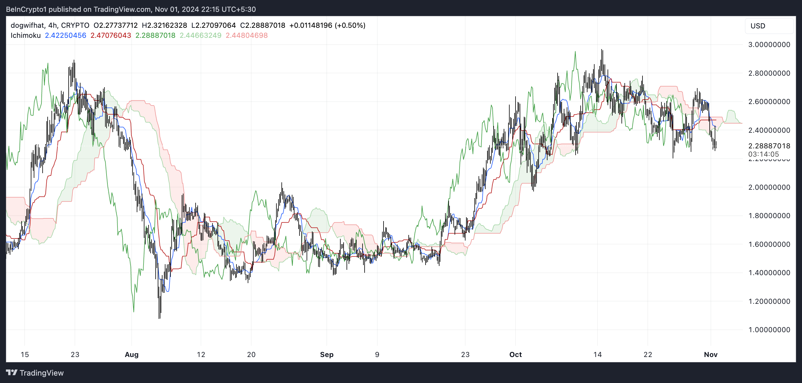 Nuvem Ichimoku WIF.