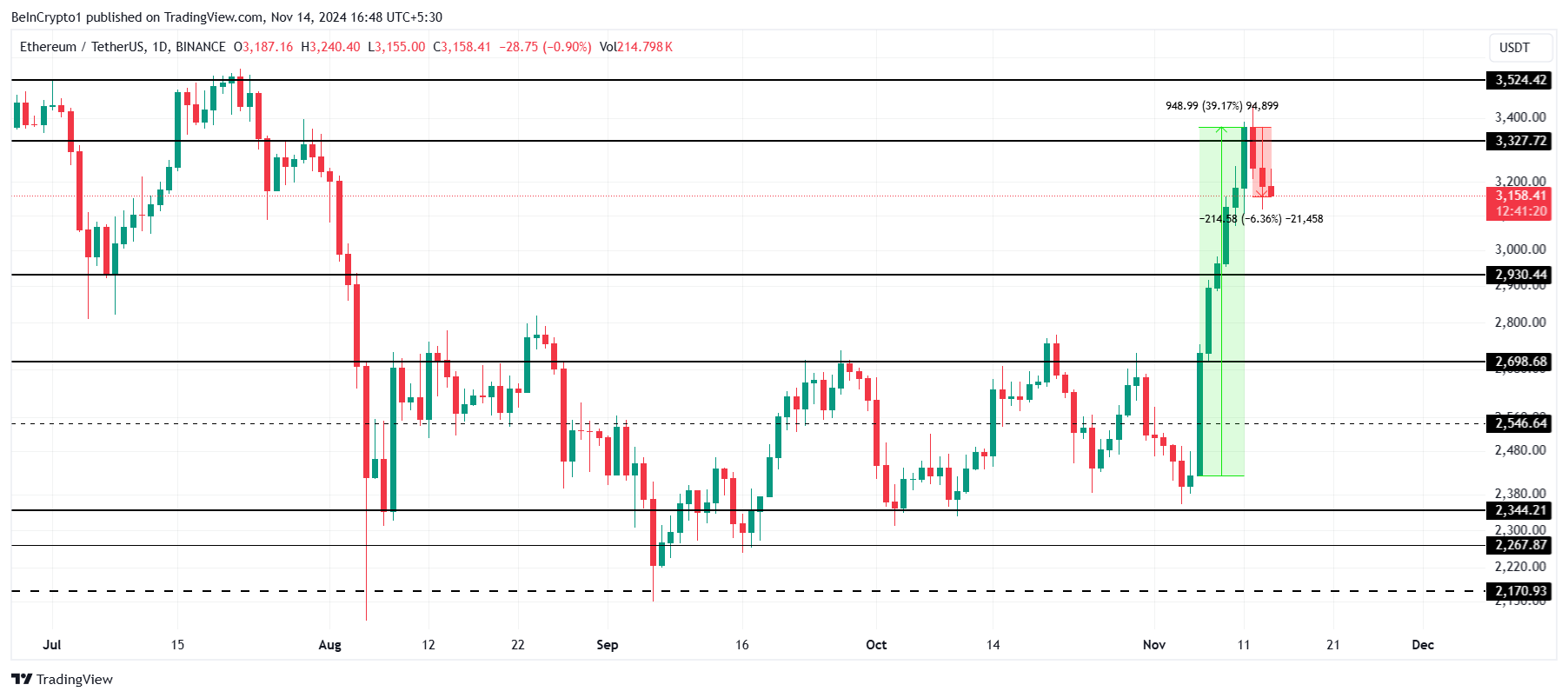 Análise de Preço do Ethereum. 