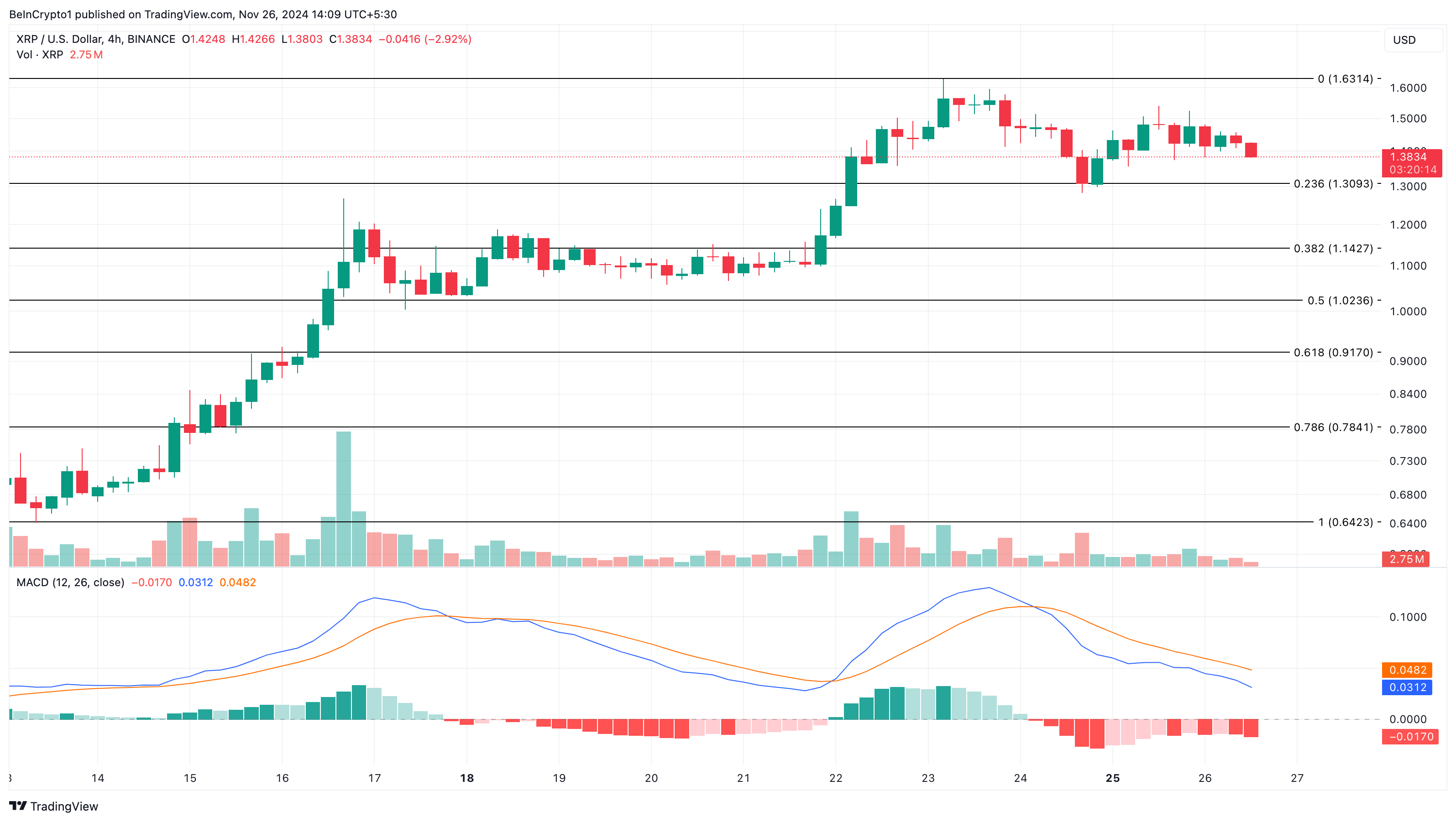 Análise de preço do XRP