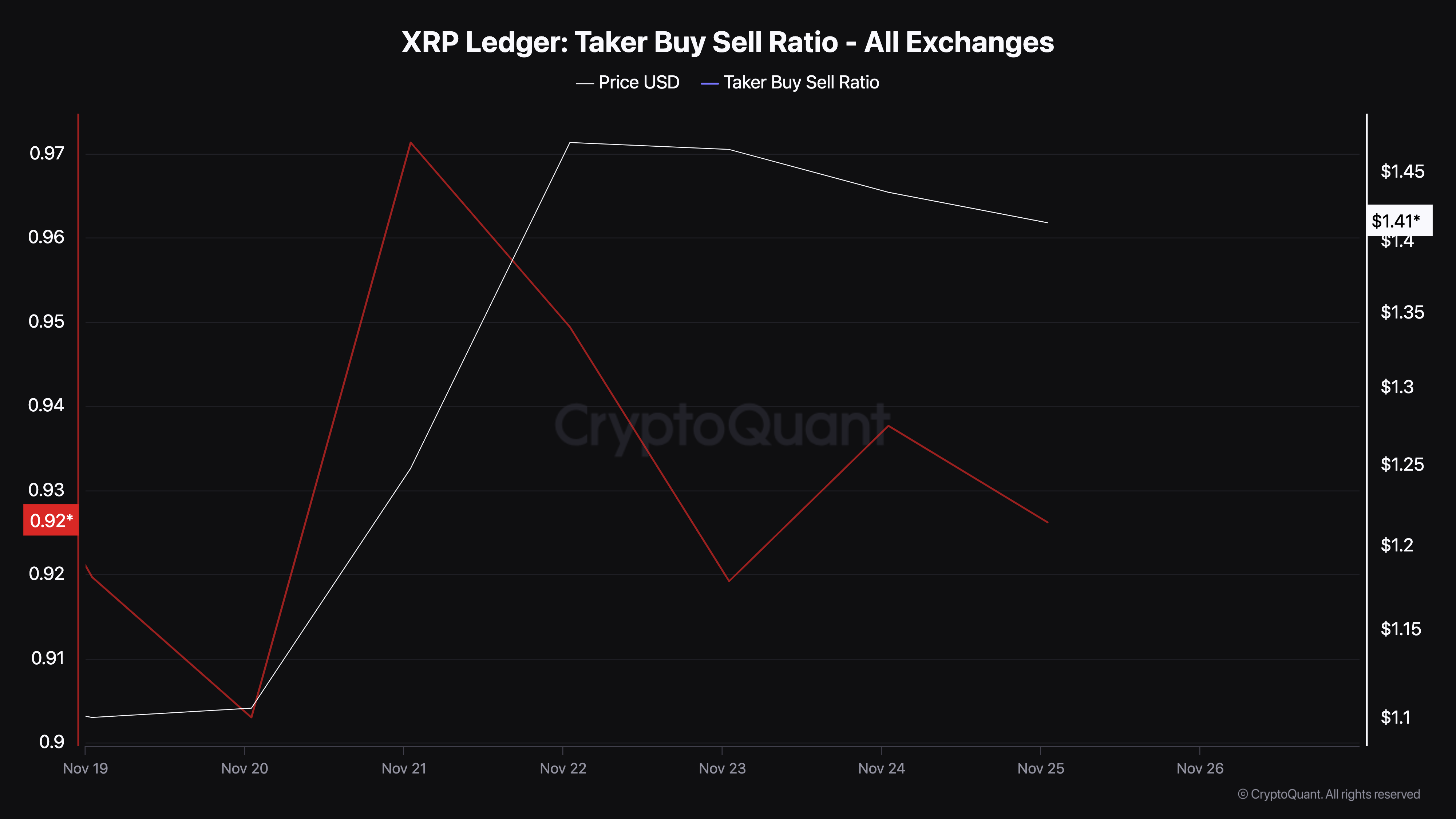 Aumento da pressão de venda do XRP